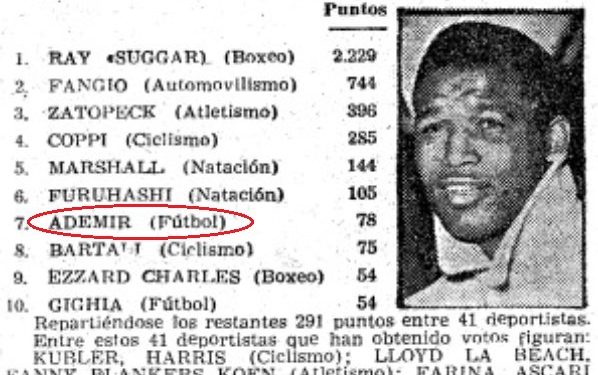 Ademir é eleito o sétimo maior jogador de futebol do mundo em 1950